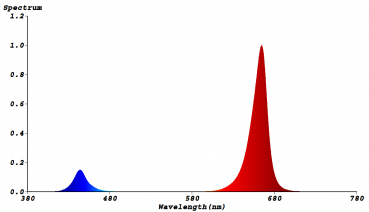 Bioledex GoLeaf LED Pflanzenleuchte 100W Q4 S3 Spektrum, Blau-rot