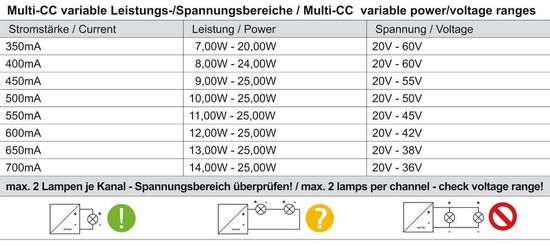 Deko-Light Netzgerät, BASIC, DIM, Multi CC, IE-25D, dimmbar DALI-Bus nach IEC 62386 DALI 2.0 / Intelli-Push, 7-25W 862191